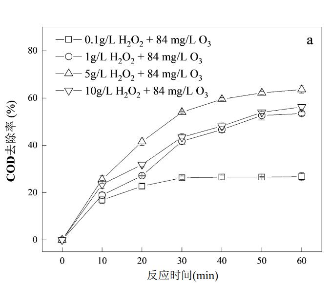 O3/TiO2-NF/H2O2 工藝深度處理焦化廢水(3)