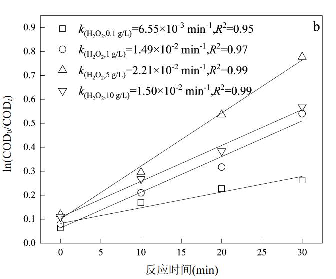 O3/TiO2-NF/H2O2 工藝深度處理焦化廢水(4)
