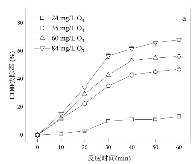 電-多相臭氧催化氧化工藝深度處理焦化廢水研究(1)