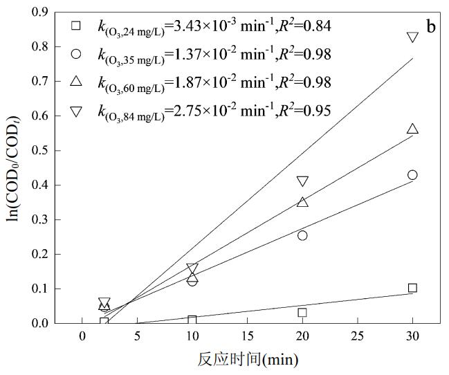 電-多相臭氧催化氧化工藝深度處理焦化廢水研究(2)
