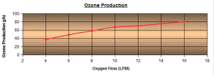 如何閱讀臭氧發生器性能圖表(1)