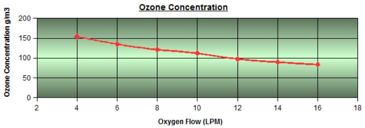 如何閱讀臭氧發生器性能圖表(2)