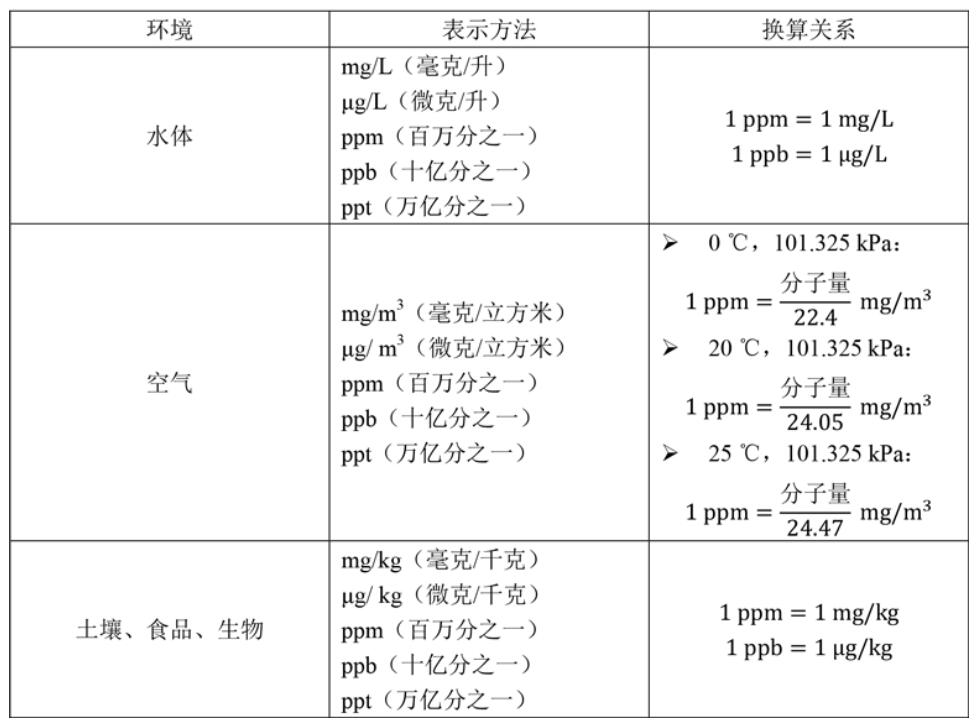 ppm、ppb與mg/L、mg/m3、mg/kg的換算關系(1)