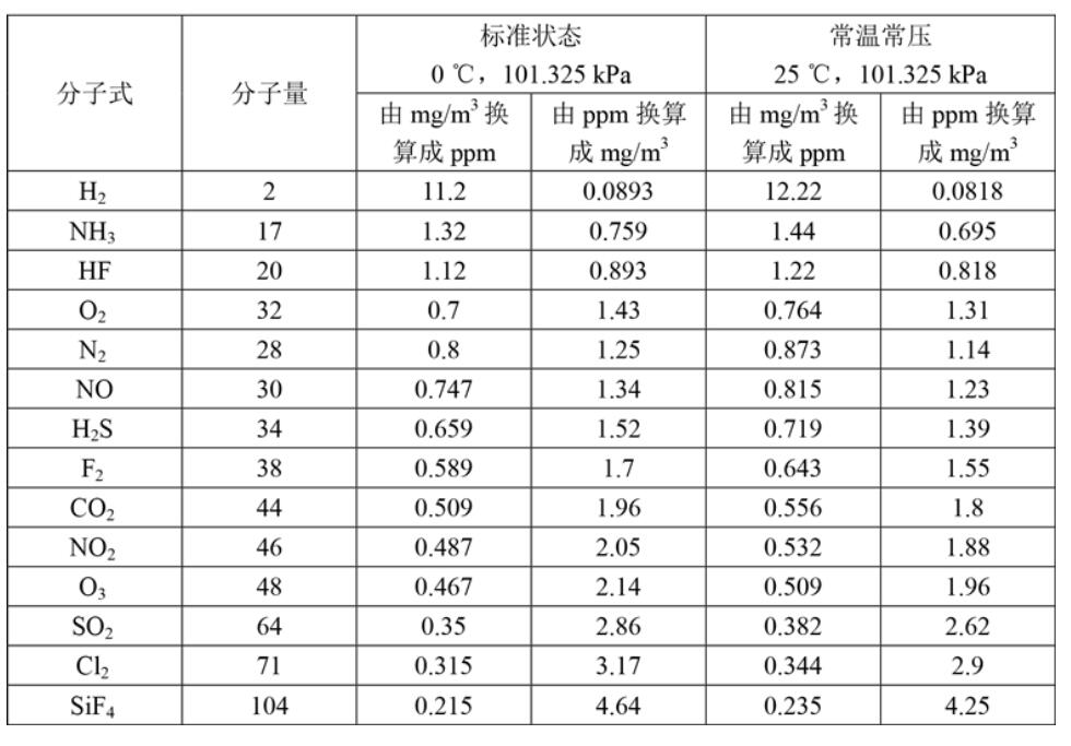 ppm、ppb與mg/L、mg/m3、mg/kg的換算關系(2)