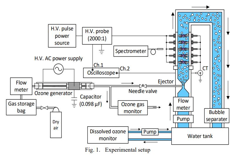 電極對(duì)數(shù)和注入臭氧氣體濃度對(duì)靛藍(lán)胭脂紅分解的影響(1)