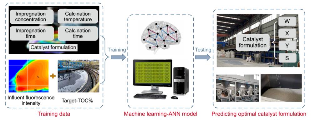 【ESE研究論文】臭氧催化劑定制化制備方法(2)
