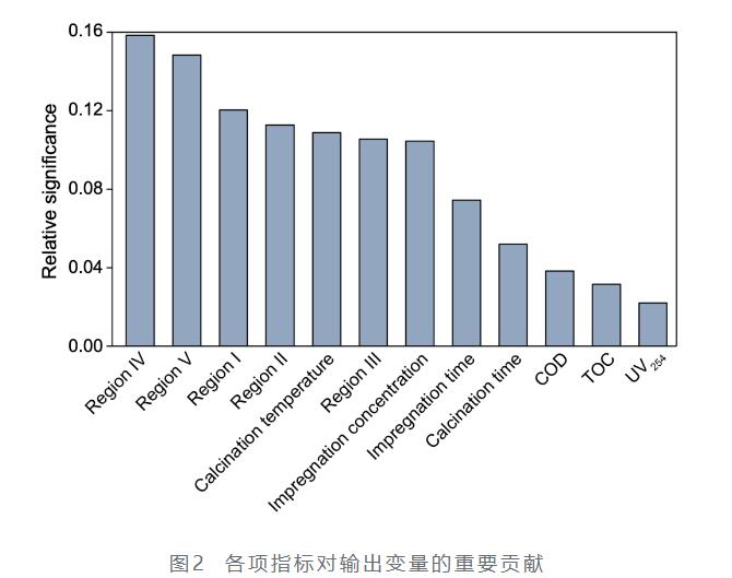 【ESE研究論文】臭氧催化劑定制化制備方法(3)