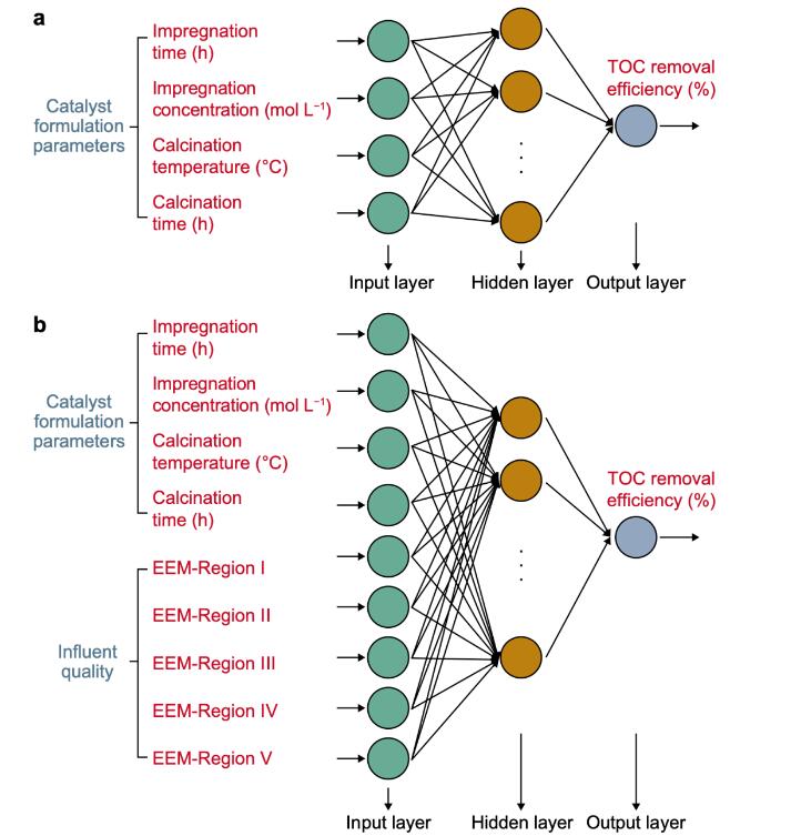 【ESE研究論文】臭氧催化劑定制化制備方法(4)