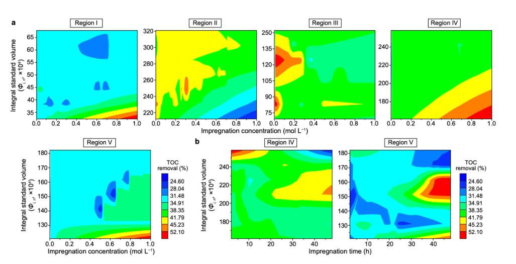 【ESE研究論文】臭氧催化劑定制化制備方法(5)