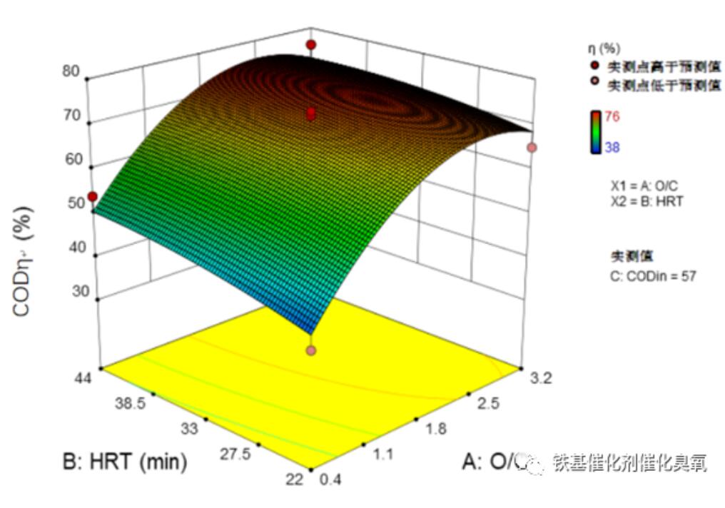 催化臭氧化工藝參數及影響因素(1)