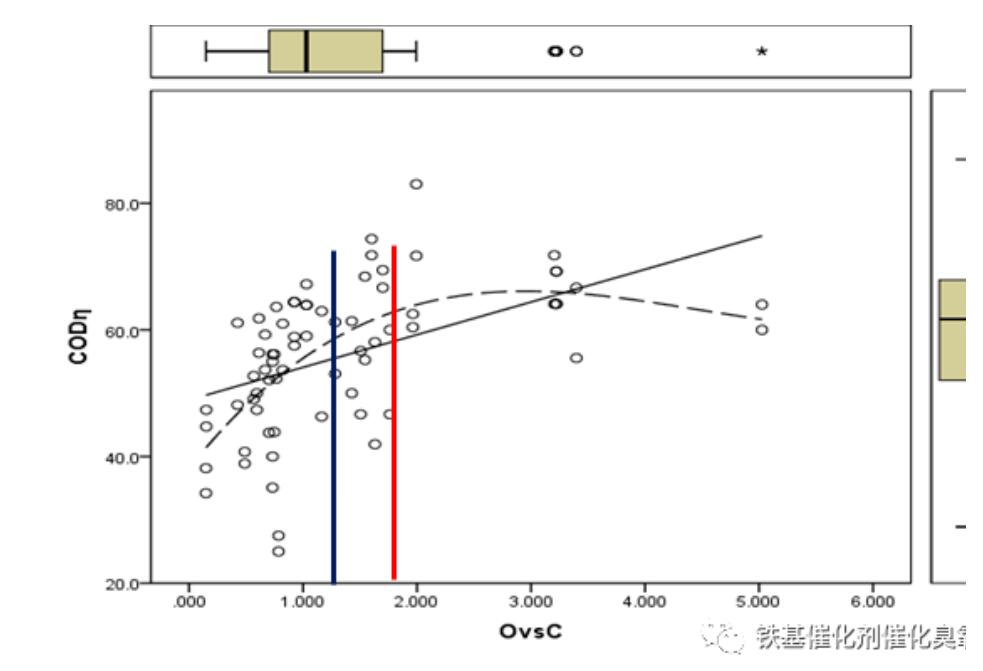 催化臭氧化工藝參數及影響因素(2)
