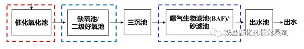 催化臭氧化工藝參數及影響因素(3)