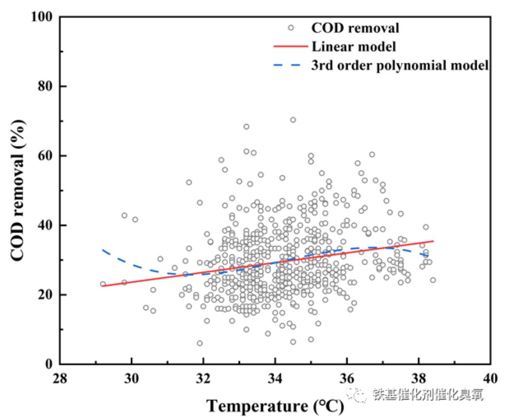 催化臭氧化工藝參數及影響因素(4)
