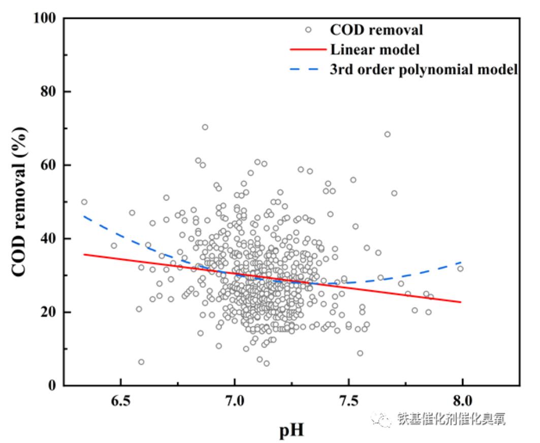 催化臭氧化工藝參數及影響因素(5)