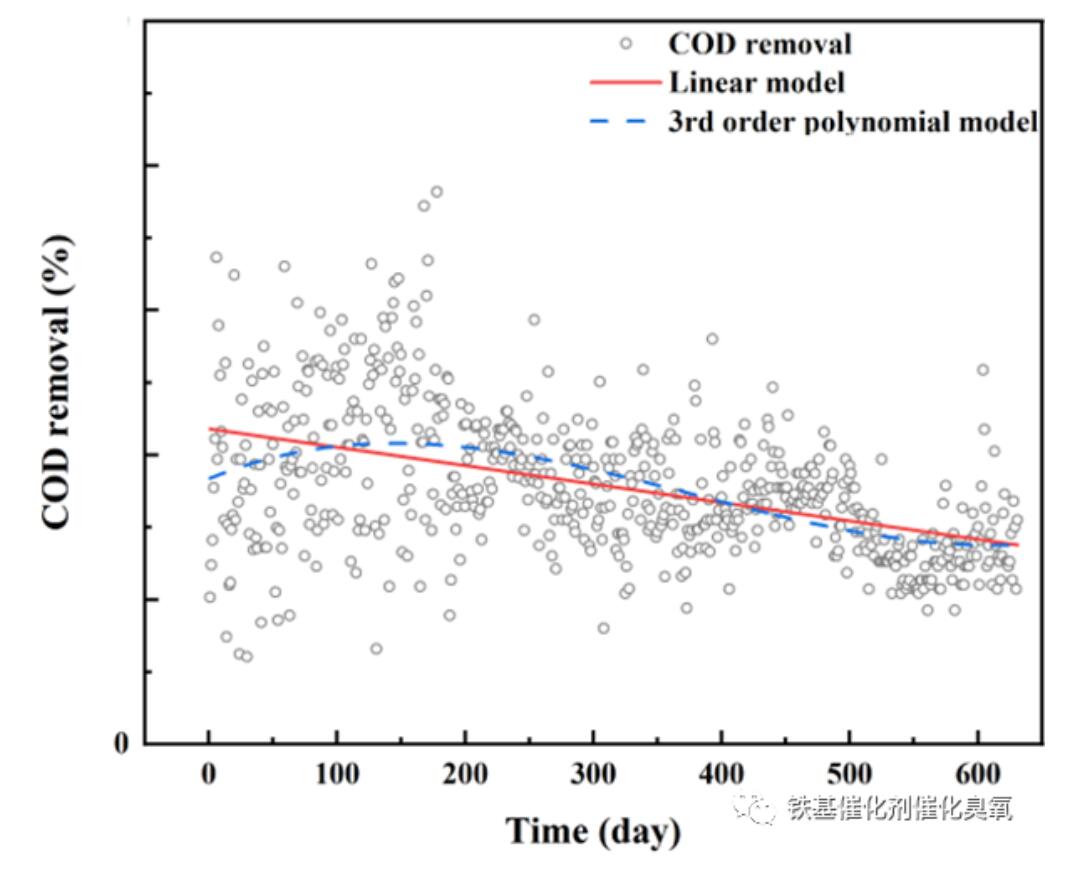 催化臭氧化工藝參數及影響因素(6)