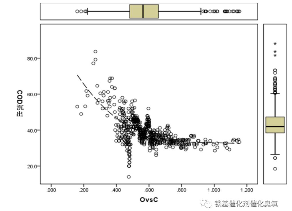 催化臭氧化工藝參數及影響因素(7)