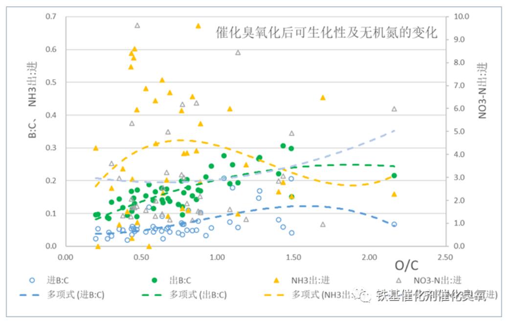 催化臭氧化工藝參數及影響因素(9)