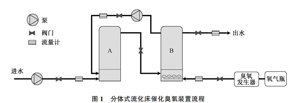 催化臭氧–絮凝聯用工藝處理焦化廢水研究(1)