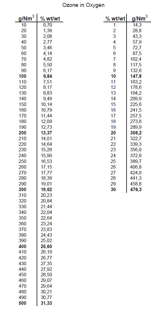 臭氧發(fā)生器濃度12.5%是多少？(1)