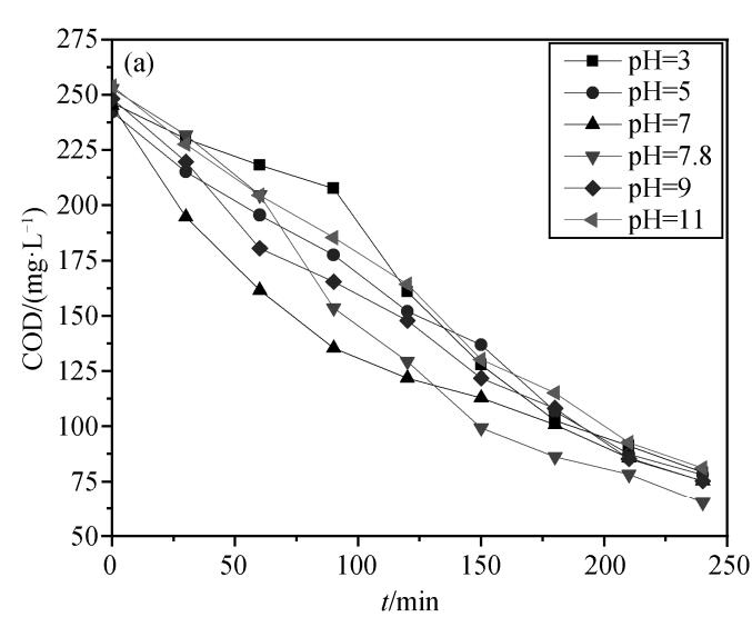 pH對催化臭氧化處理效果的影響(1) pH對催化臭氧化處理效果的影響(1)