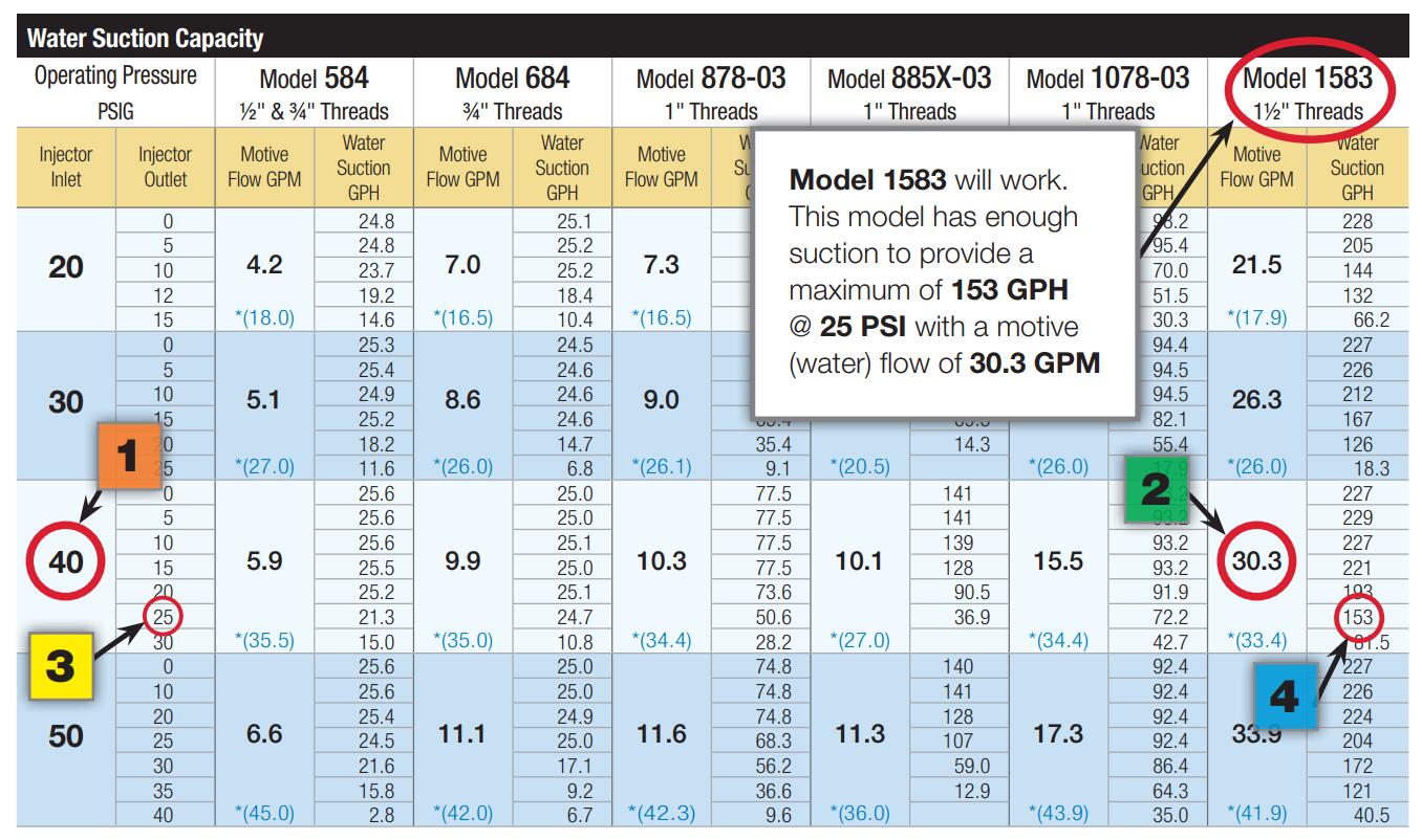 Mazzei射流器性能表選款指南(2)