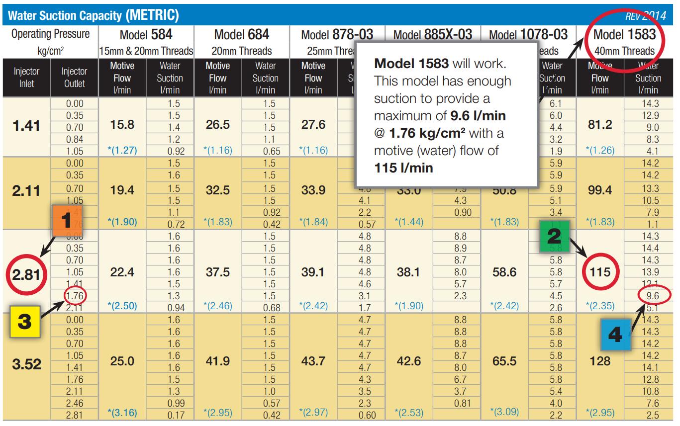 Mazzei射流器性能表選款指南(3)
