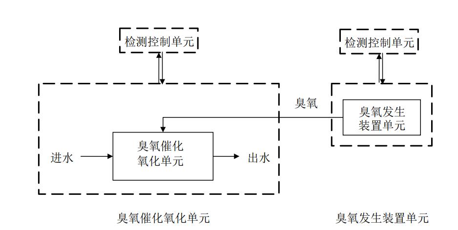 污水臭氧催化氧化深度處理系統示意圖(1)