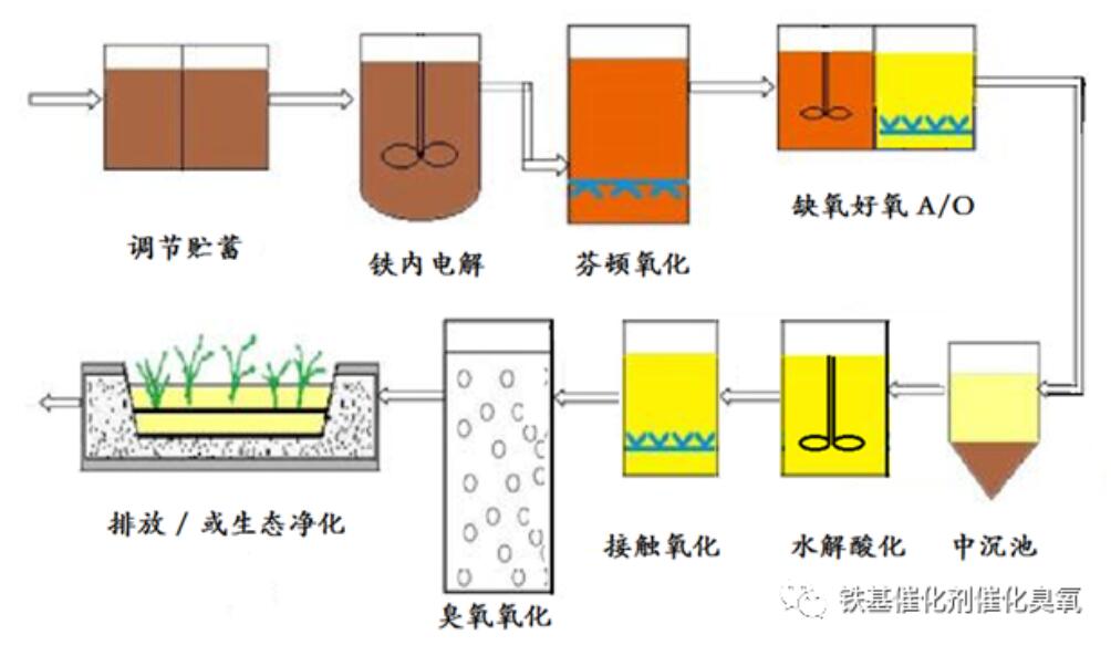 剖析工業(yè)廢水處理流程-馬魯銘(1)