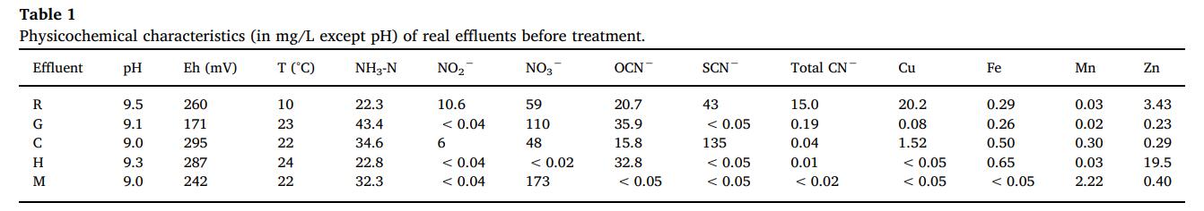 臭氧微泡去除礦山廢水氨的效果研究(2)
