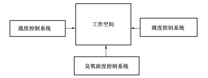 臭氧老化試驗(yàn)箱結(jié)構(gòu)示意圖(1)