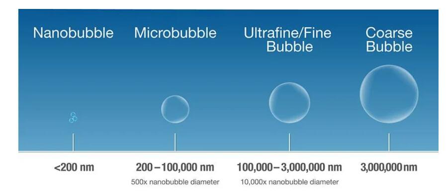 如何測(cè)量、查看和研究納米級(jí)氣泡(1)