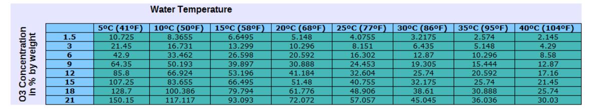 不同臭氧氣體濃度對應水中臭氧溶解度是多少？(1)