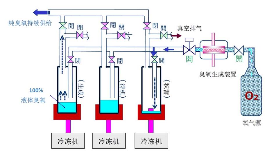 科研用高濃度高純度臭氧發生器（液化型）(4)