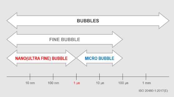 納米氣泡的特性與特點(diǎn)(1)