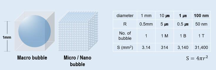 納米氣泡的特性與特點(diǎn)(2)