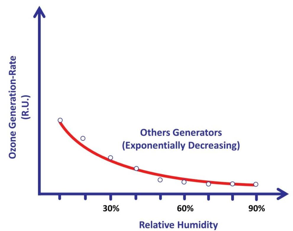 濕度對臭氧生成率的影響(1)