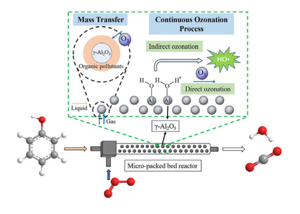 微填充床反應裝置連續臭氧化處理難降解有機污染物研究(1)
