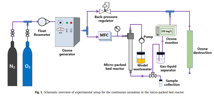 微填充床反應裝置連續臭氧化處理難降解有機污染物研究(2) 微填充床反應裝置連續臭氧化處理難降解有機污染物研究(2)