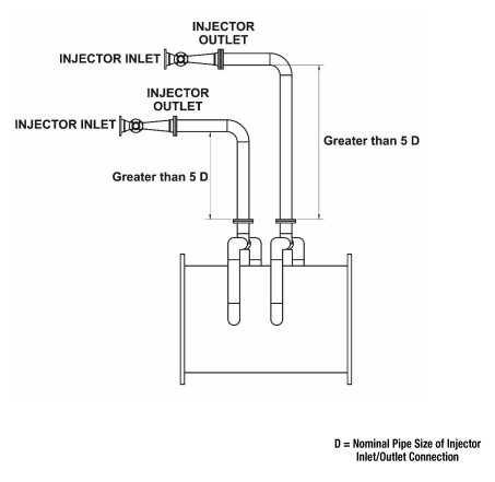 MAZZEI?射流器用于氣液混合應(yīng)用安裝建議(2)