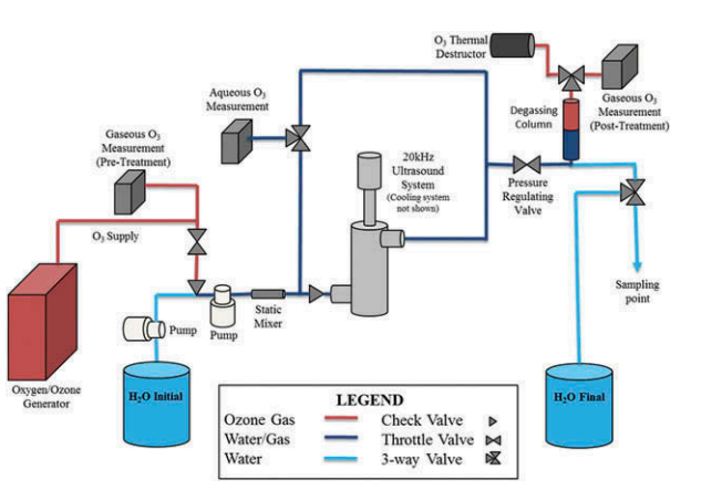 臭氧與超聲波聯(lián)合去除飲用水中1,4-二氧六環(huán)的研究(1)