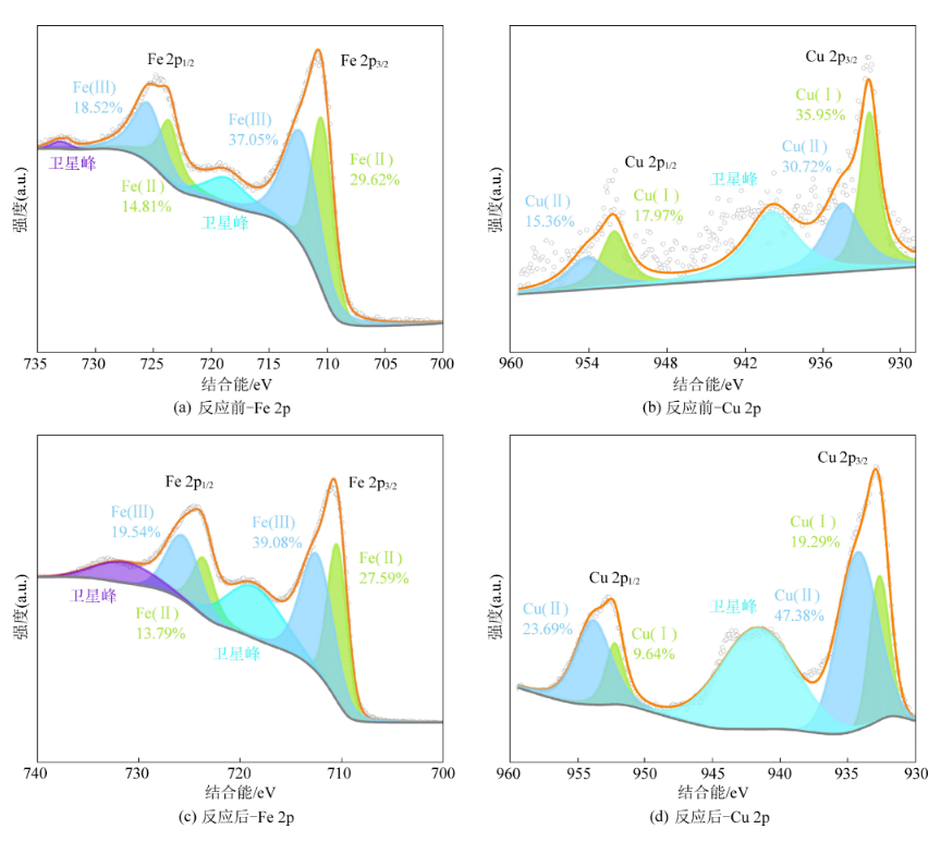 吳德禮教授：多羥基亞鐵耦合臭氧同步去除重金屬和有機物——以Cu（Ⅱ）-EDTA去除為例(1)