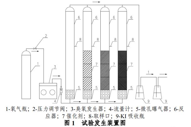 臭氧+臭氧催化劑去除表面活性劑的COD效果對比研究(1)