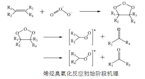 臭氧濃度對烯烴氧化實(shí)驗(yàn)的影響有哪些差異？(1)